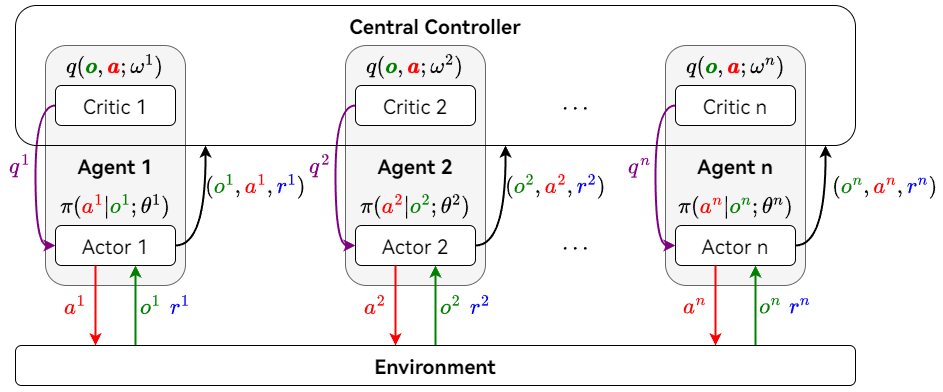多智能体强化学习 (Multi-Agent Reinforcement Learning, MARL) | LiuZhaoze