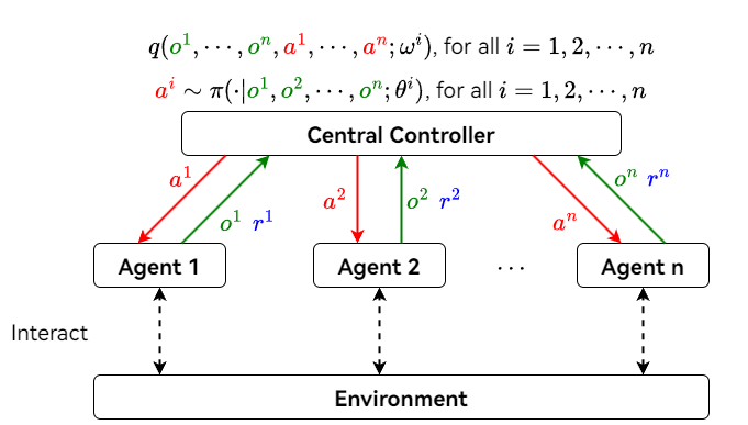 多智能体强化学习 (Multi-Agent Reinforcement Learning, MARL) | LiuZhaoze